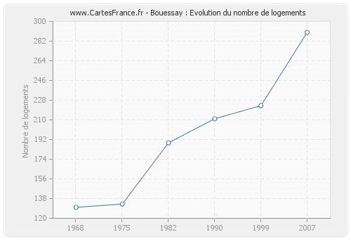 Bouessay : Evolution du nombre de logements