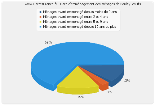 Date d'emménagement des ménages de Boulay-les-Ifs