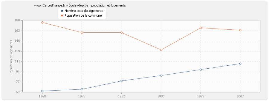 Boulay-les-Ifs : population et logements