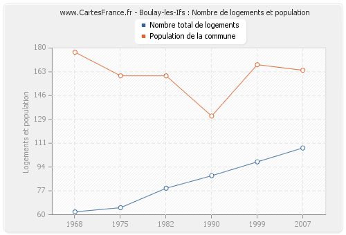 Boulay-les-Ifs : Nombre de logements et population