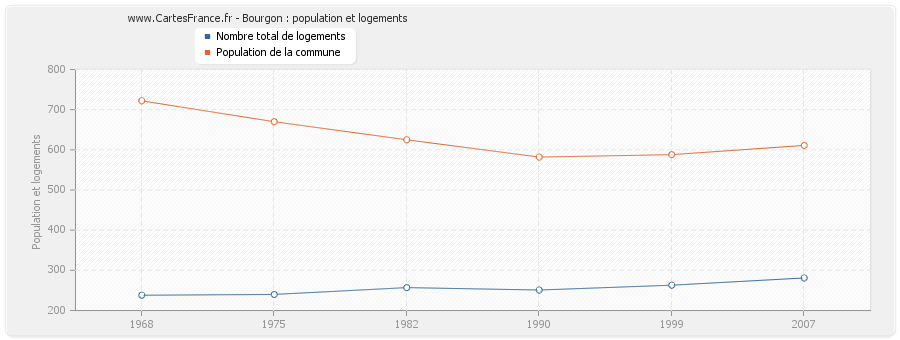 Bourgon : population et logements