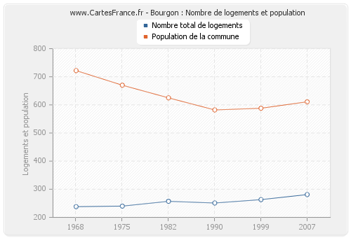 Bourgon : Nombre de logements et population