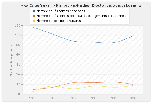 Brains-sur-les-Marches : Evolution des types de logements