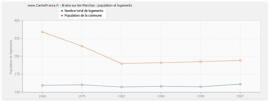 Brains-sur-les-Marches : population et logements