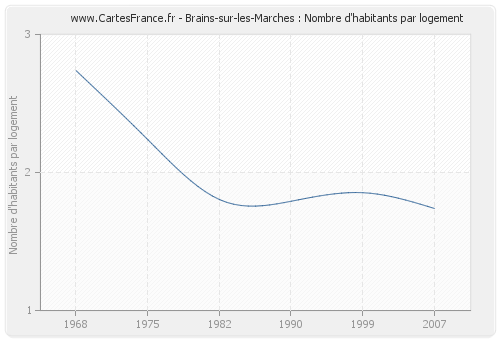 Brains-sur-les-Marches : Nombre d'habitants par logement