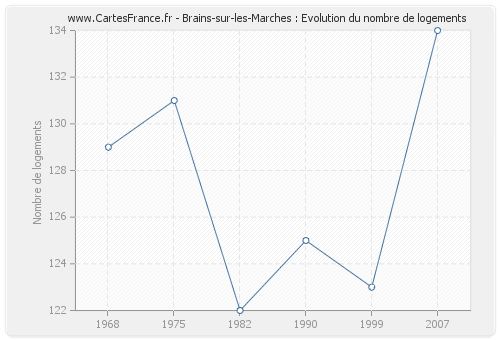 Brains-sur-les-Marches : Evolution du nombre de logements