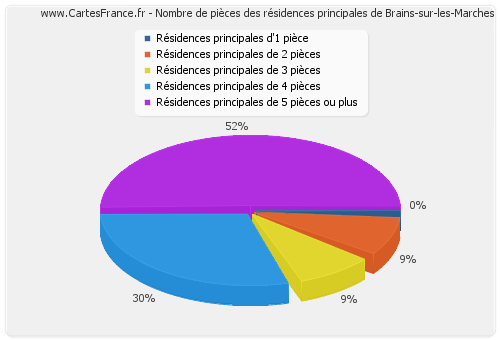 Nombre de pièces des résidences principales de Brains-sur-les-Marches