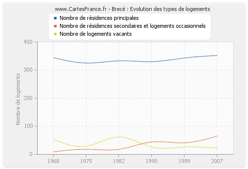 Brecé : Evolution des types de logements