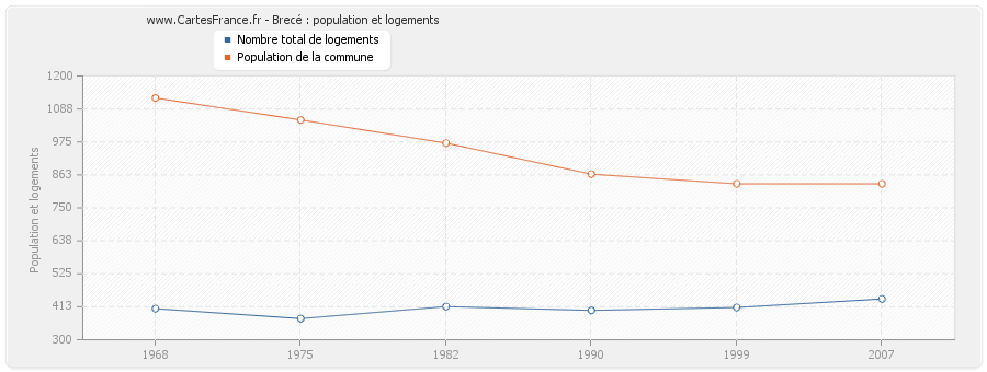 Brecé : population et logements