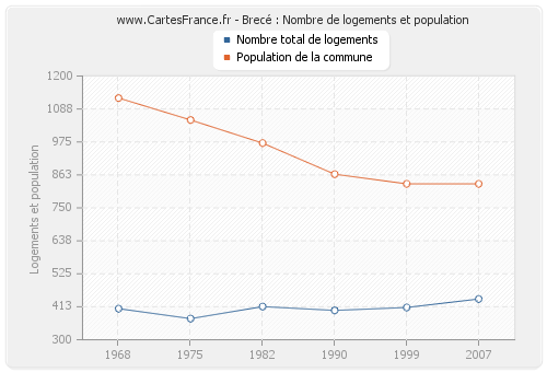 Brecé : Nombre de logements et population