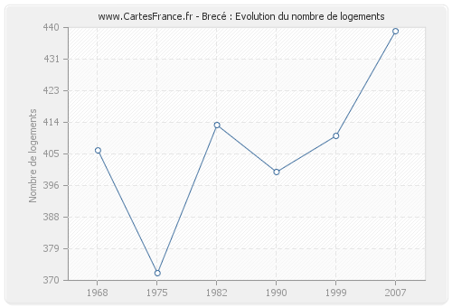 Brecé : Evolution du nombre de logements