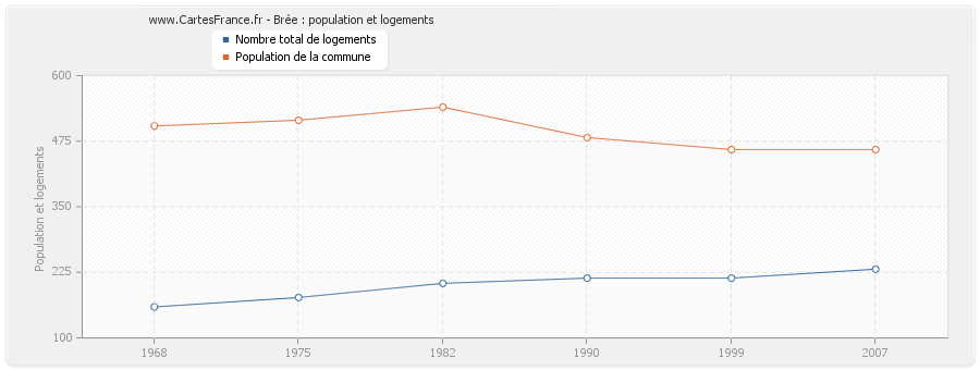 Brée : population et logements