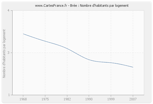 Brée : Nombre d'habitants par logement