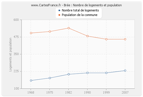 Brée : Nombre de logements et population