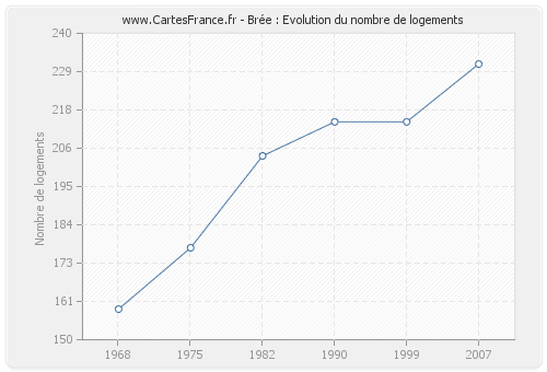 Brée : Evolution du nombre de logements