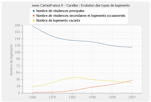 Carelles : Evolution des types de logements