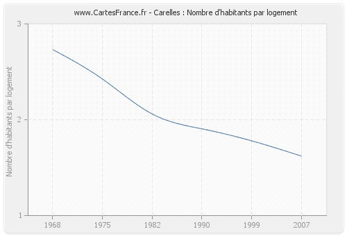 Carelles : Nombre d'habitants par logement