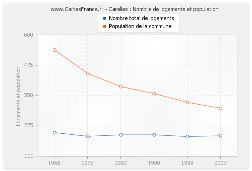 Carelles : Nombre de logements et population