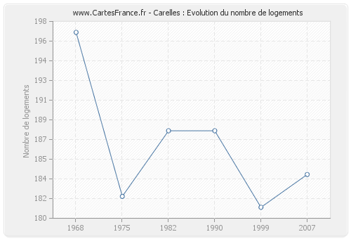 Carelles : Evolution du nombre de logements