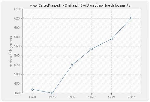 Chailland : Evolution du nombre de logements