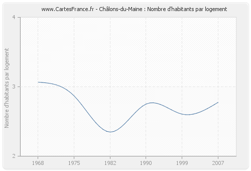 Châlons-du-Maine : Nombre d'habitants par logement