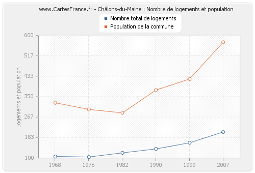 Châlons-du-Maine : Nombre de logements et population