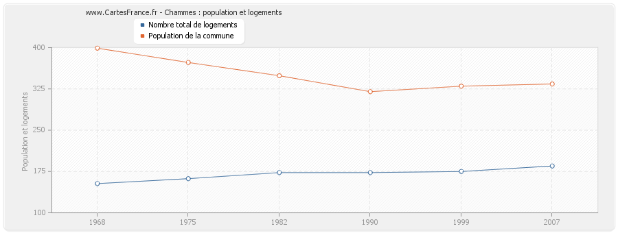 Chammes : population et logements