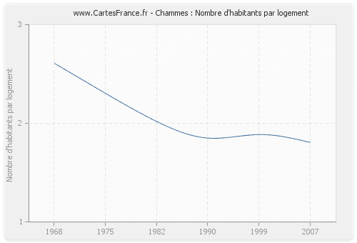 Chammes : Nombre d'habitants par logement