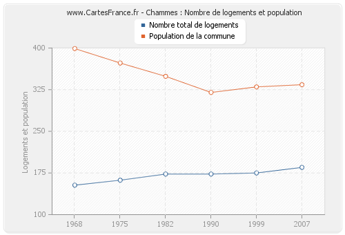 Chammes : Nombre de logements et population