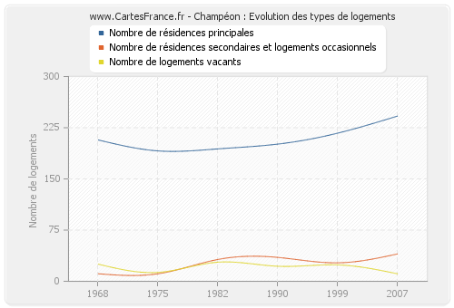 Champéon : Evolution des types de logements