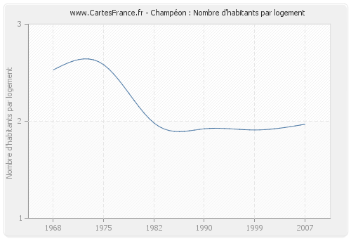 Champéon : Nombre d'habitants par logement