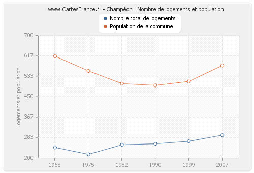 Champéon : Nombre de logements et population