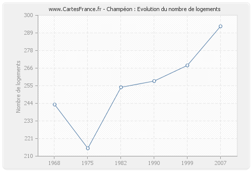 Champéon : Evolution du nombre de logements