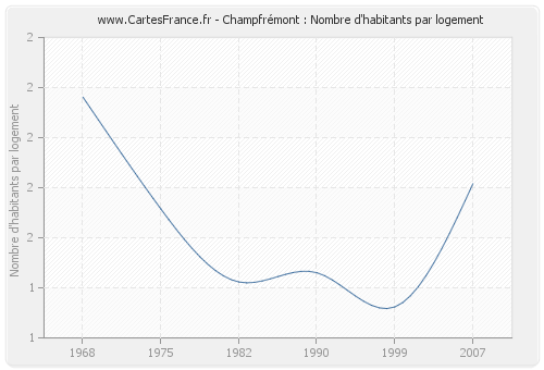 Champfrémont : Nombre d'habitants par logement