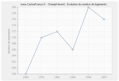 Champfrémont : Evolution du nombre de logements