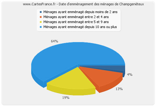 Date d'emménagement des ménages de Champgenéteux