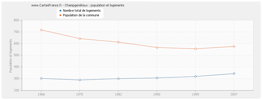 Champgenéteux : population et logements