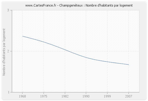 Champgenéteux : Nombre d'habitants par logement