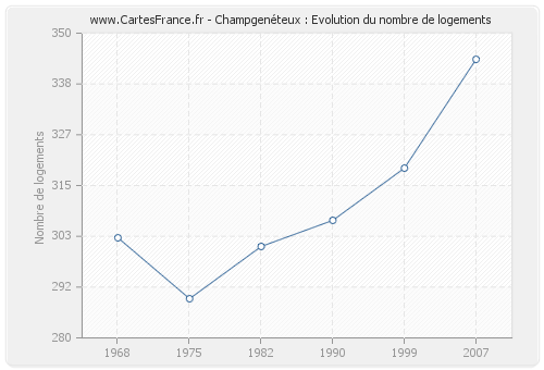 Champgenéteux : Evolution du nombre de logements