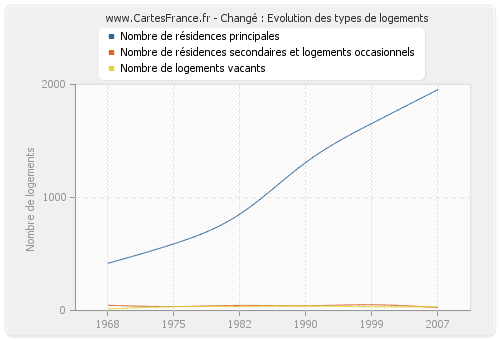 Changé : Evolution des types de logements