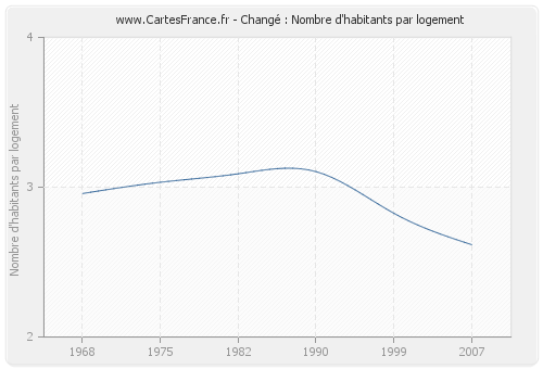 Changé : Nombre d'habitants par logement