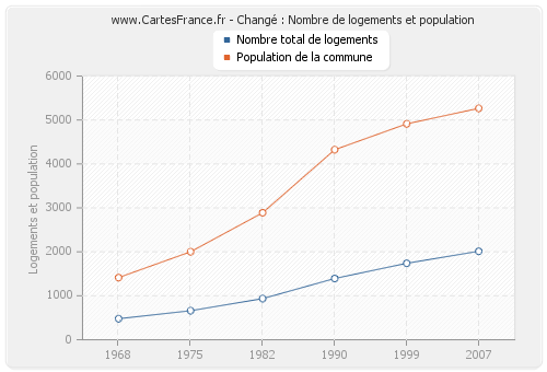 Changé : Nombre de logements et population