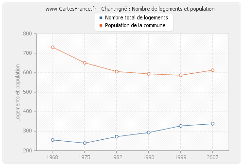 Chantrigné : Nombre de logements et population