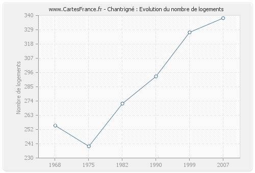 Chantrigné : Evolution du nombre de logements