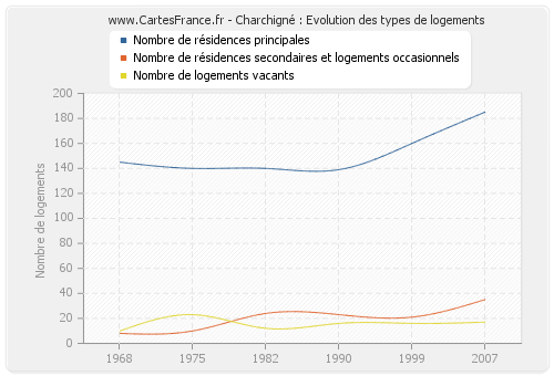 Charchigné : Evolution des types de logements