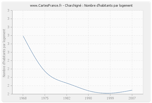 Charchigné : Nombre d'habitants par logement