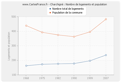 Charchigné : Nombre de logements et population