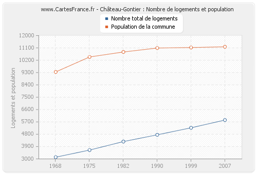 Château-Gontier : Nombre de logements et population