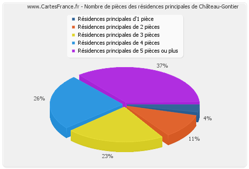 Nombre de pièces des résidences principales de Château-Gontier