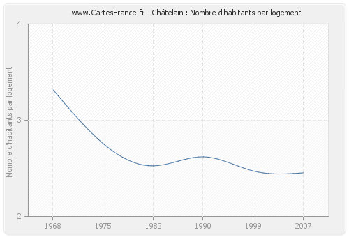 Châtelain : Nombre d'habitants par logement